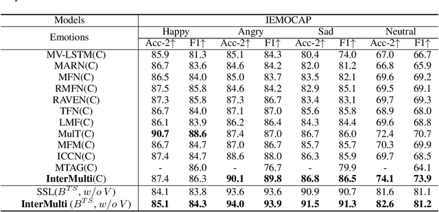Figure 4 for InterMulti:Multi-view Multimodal Interactions with Text-dominated Hierarchical High-order Fusion for Emotion Analysis