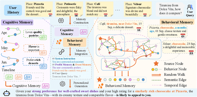 Figure 3 for MemWeaver: A Hierarchical Memory from Textual Interactive Behaviors for Personalized Generation
