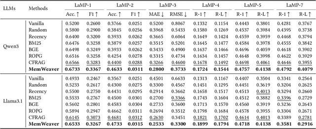 Figure 2 for MemWeaver: A Hierarchical Memory from Textual Interactive Behaviors for Personalized Generation