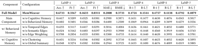 Figure 4 for MemWeaver: A Hierarchical Memory from Textual Interactive Behaviors for Personalized Generation