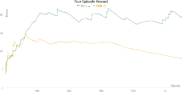 Figure 3 for A State Augmentation based approach to Reinforcement Learning from Human Preferences