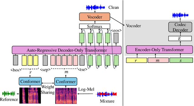 Figure 1 for LauraTSE: Target Speaker Extraction using Auto-Regressive Decoder-Only Language Models