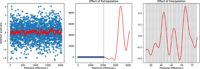 Figure 3 for Extending Context Window of Large Language Models via Positional Interpolation