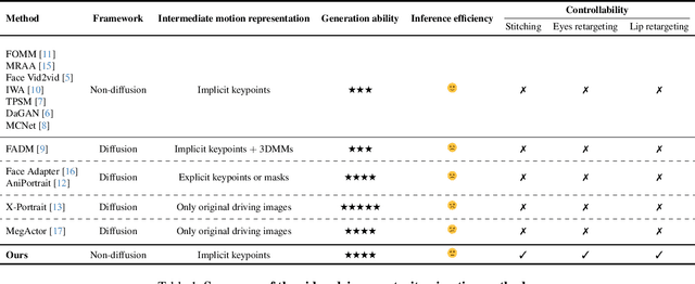 Figure 1 for LivePortrait: Efficient Portrait Animation with Stitching and Retargeting Control