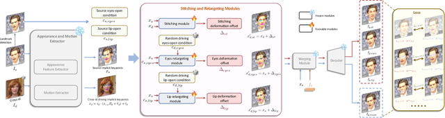 Figure 4 for LivePortrait: Efficient Portrait Animation with Stitching and Retargeting Control