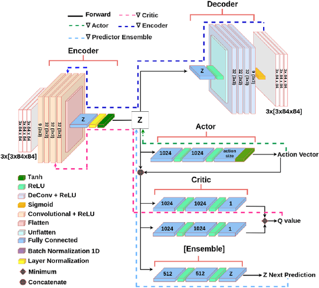 Figure 3 for Image-Based Deep Reinforcement Learning with Intrinsically Motivated Stimuli: On the Execution of Complex Robotic Tasks