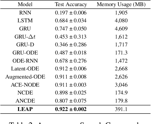 Figure 3 for Learnable Path in Neural Controlled Differential Equations