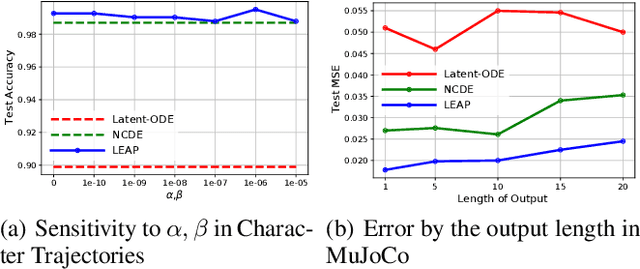 Figure 4 for Learnable Path in Neural Controlled Differential Equations