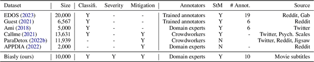 Figure 1 for Subtle Misogyny Detection and Mitigation: An Expert-Annotated Dataset