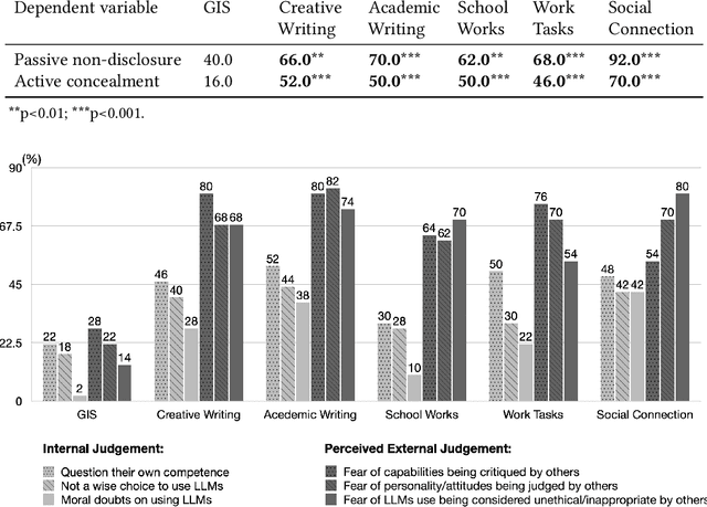 Figure 2 for Secret Use of Large Language Models