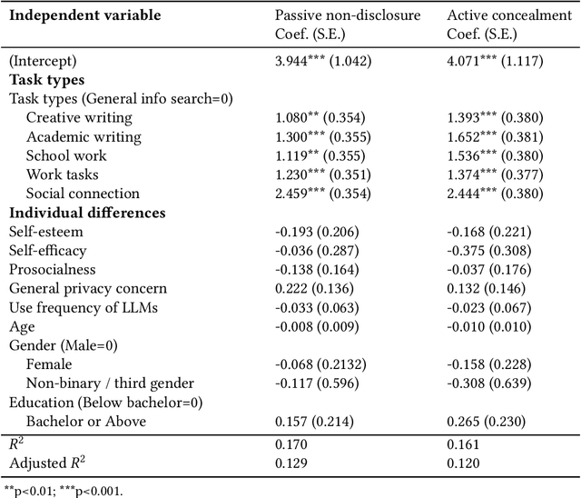 Figure 3 for Secret Use of Large Language Models