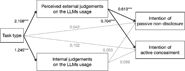 Figure 4 for Secret Use of Large Language Models