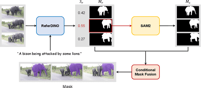 Figure 1 for ReferDINO-Plus: 2nd Solution for 4th PVUW MeViS Challenge at CVPR 2025