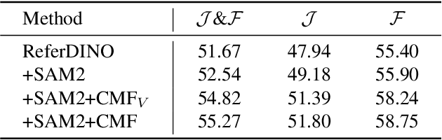 Figure 4 for ReferDINO-Plus: 2nd Solution for 4th PVUW MeViS Challenge at CVPR 2025