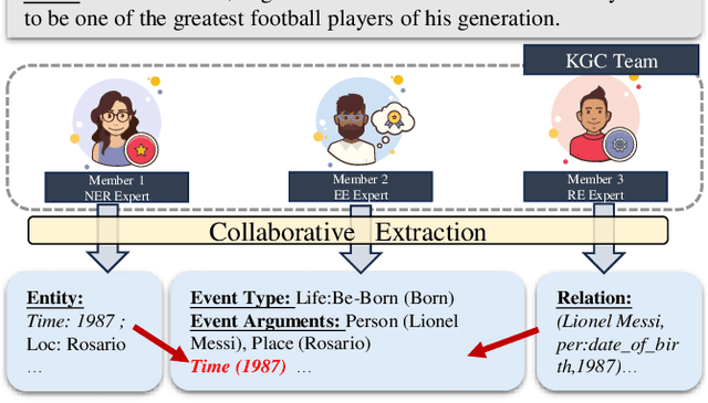 Figure 1 for Beyond Isolation: Multi-Agent Synergy for Improving Knowledge Graph Construction