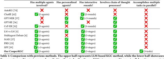 Figure 2 for Beyond Isolation: Multi-Agent Synergy for Improving Knowledge Graph Construction