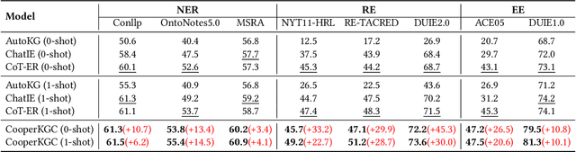 Figure 4 for Beyond Isolation: Multi-Agent Synergy for Improving Knowledge Graph Construction