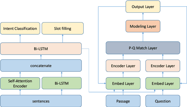 Figure 4 for Feature-augmented Machine Reading Comprehension with Auxiliary Tasks