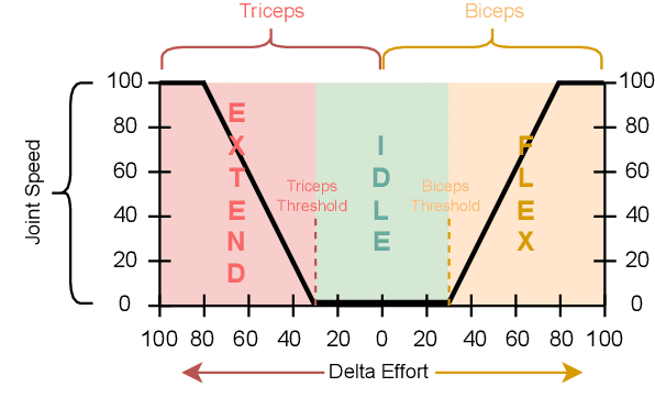 Figure 2 for Investigating Adaptive Tuning of Assistive Exoskeletons Using Offline Reinforcement Learning: Challenges and Insights