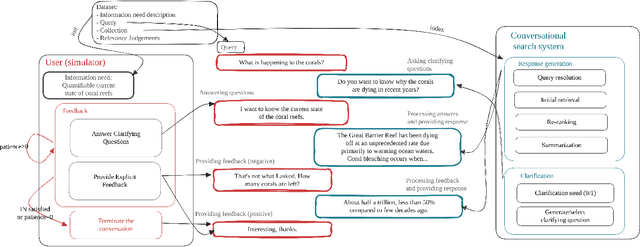 Figure 1 for Exploiting Simulated User Feedback for Conversational Search: Ranking, Rewriting, and Beyond