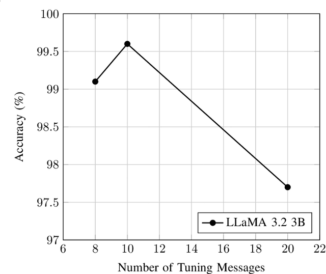 Figure 3 for A Machine Learning Approach for Emergency Detection in Medical Scenarios Using Large Language Models