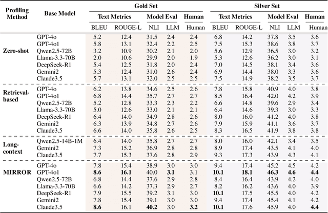 Figure 4 for Guess What I am Thinking: A Benchmark for Inner Thought Reasoning of Role-Playing Language Agents