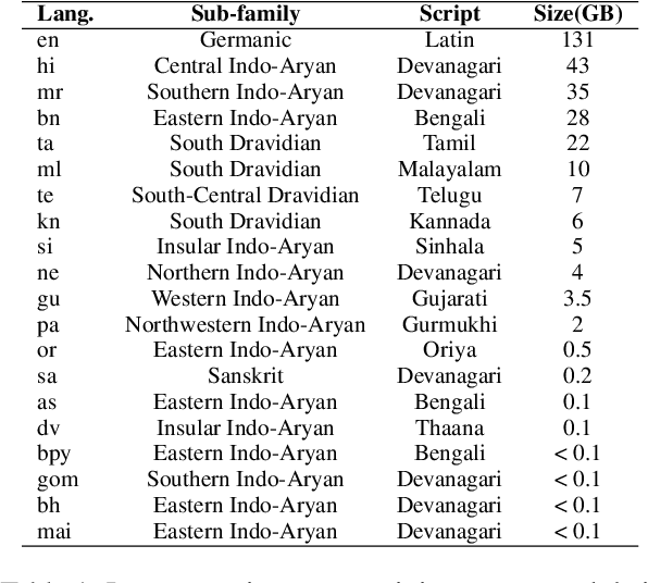 Figure 1 for Does Transliteration Help Multilingual Language Modeling?