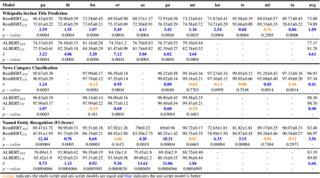 Figure 3 for Does Transliteration Help Multilingual Language Modeling?