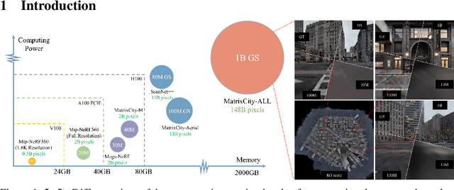 Figure 1 for RetinaGS: Scalable Training for Dense Scene Rendering with Billion-Scale 3D Gaussians