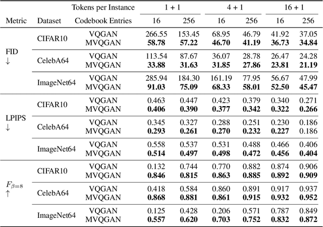 Figure 2 for Masked Vector Quantization