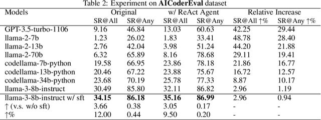 Figure 4 for AICoderEval: Improving AI Domain Code Generation of Large Language Models