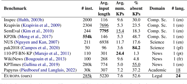 Figure 4 for EUROPA: A Legal Multilingual Keyphrase Generation Dataset