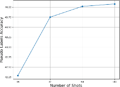 Figure 1 for Noise-Tolerant Unsupervised Adapter for Vision-Language Models