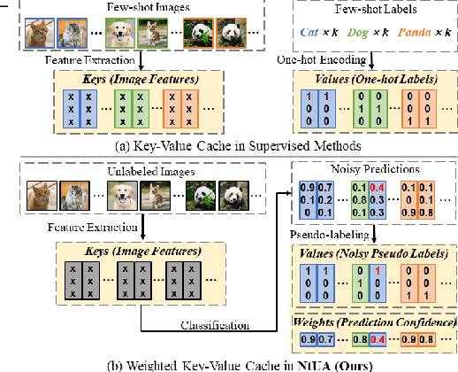 Figure 3 for Noise-Tolerant Unsupervised Adapter for Vision-Language Models