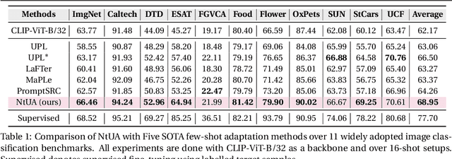Figure 2 for Noise-Tolerant Unsupervised Adapter for Vision-Language Models