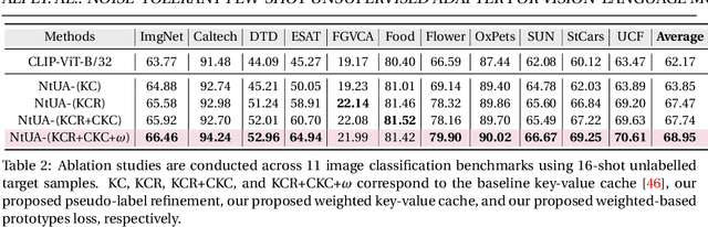 Figure 4 for Noise-Tolerant Unsupervised Adapter for Vision-Language Models