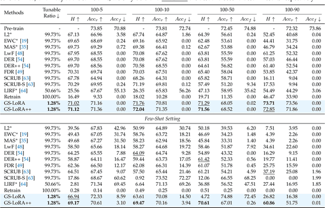 Figure 4 for Practical Continual Forgetting for Pre-trained Vision Models