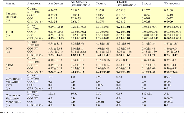 Figure 2 for Constrained Posterior Sampling: Time Series Generation with Hard Constraints
