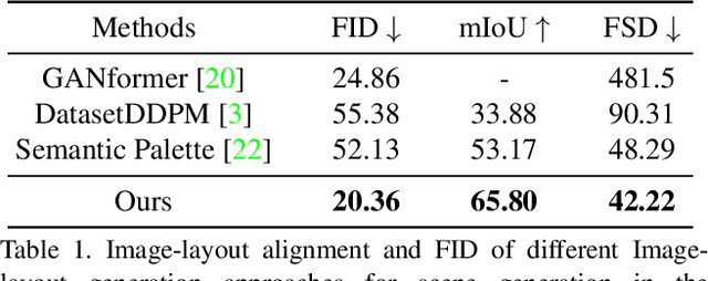 Figure 2 for Learning to Generate Semantic Layouts for Higher Text-Image Correspondence in Text-to-Image Synthesis