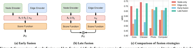 Figure 3 for A Scalable Pretraining Framework for Link Prediction with Efficient Adaptation