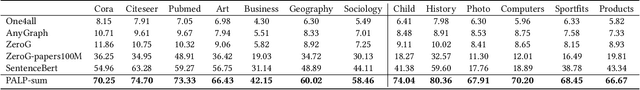 Figure 2 for A Scalable Pretraining Framework for Link Prediction with Efficient Adaptation