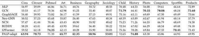 Figure 4 for A Scalable Pretraining Framework for Link Prediction with Efficient Adaptation
