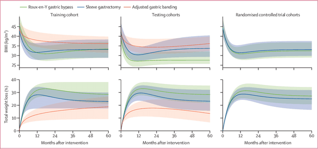 Figure 1 for Development and validation of an interpretable machine learning-based calculator for predicting 5-year weight trajectories after bariatric surgery: a multinational retrospective cohort SOPHIA study