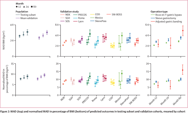 Figure 2 for Development and validation of an interpretable machine learning-based calculator for predicting 5-year weight trajectories after bariatric surgery: a multinational retrospective cohort SOPHIA study