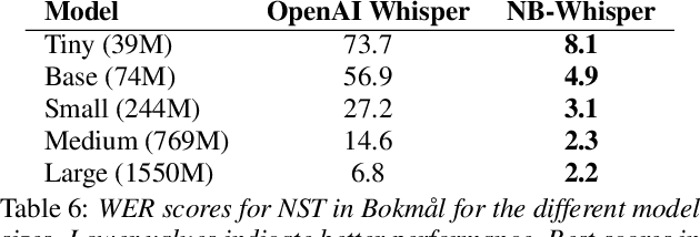 Figure 4 for Whispering in Norwegian: Navigating Orthographic and Dialectic Challenges