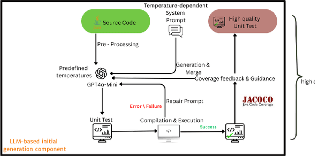 Figure 1 for EvoGPT: Enhancing Test Suite Robustness via LLM-Based Generation and Genetic Optimization