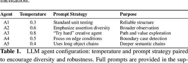 Figure 2 for EvoGPT: Enhancing Test Suite Robustness via LLM-Based Generation and Genetic Optimization