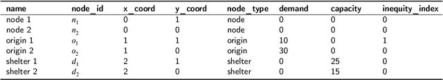 Figure 2 for Strategizing Equitable Transit Evacuations: A Data-Driven Reinforcement Learning Approach