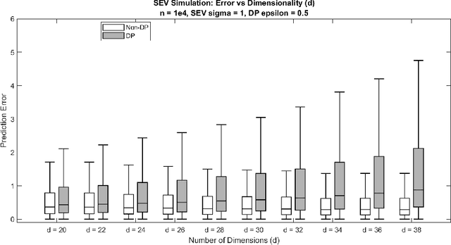 Figure 1 for Differentially Private Log-Location-Scale Regression Using Functional Mechanism