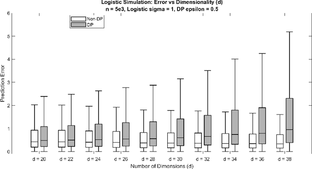 Figure 2 for Differentially Private Log-Location-Scale Regression Using Functional Mechanism